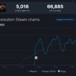 《喋血复仇》BETA测试热情高 Steam峰值近10万