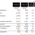 科乐美2022财年Q1财报：利润同比增长187% 将发行体育手游