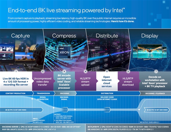 Intel带你看8K奥运:用上112核CPU+384GB内存